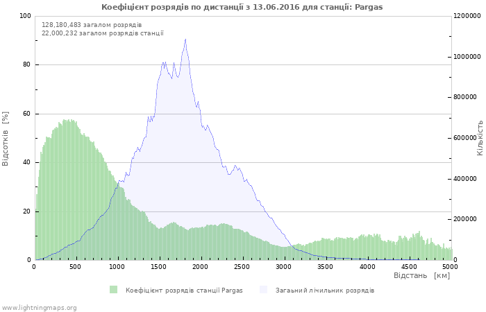 Графіки