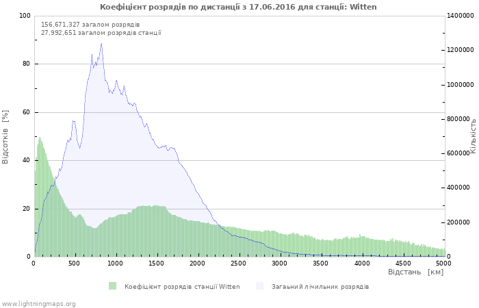 Графіки