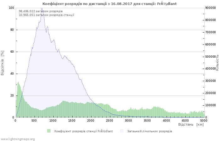 Графіки