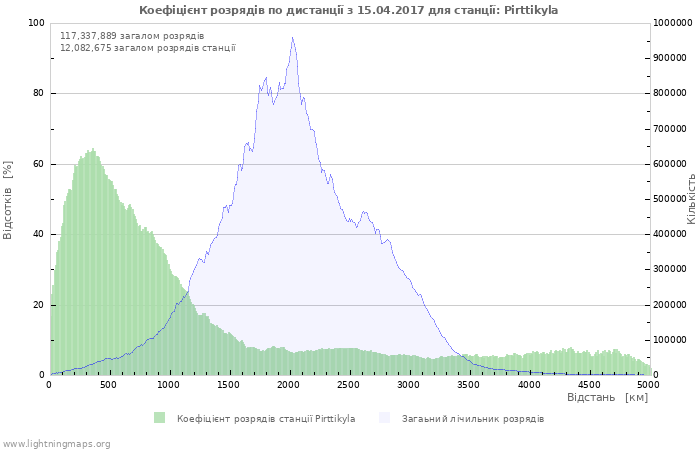 Графіки