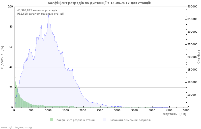 Графіки