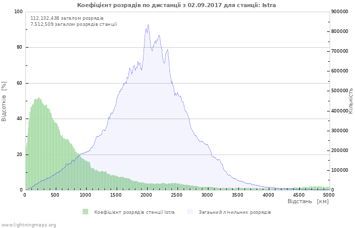 Графіки