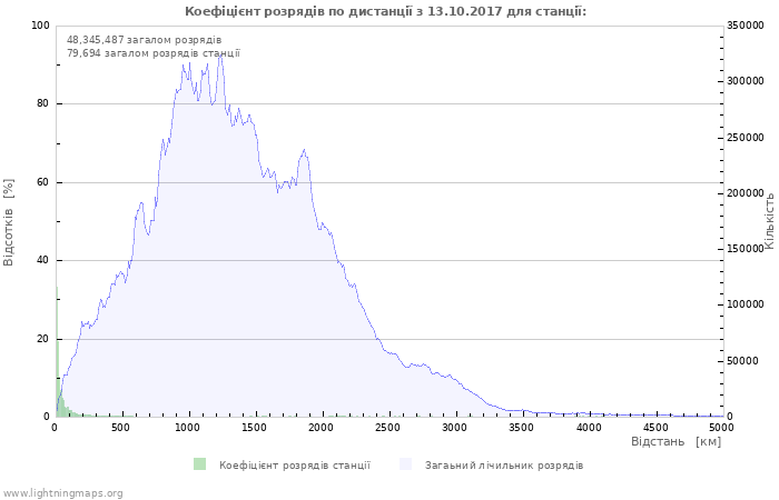 Графіки