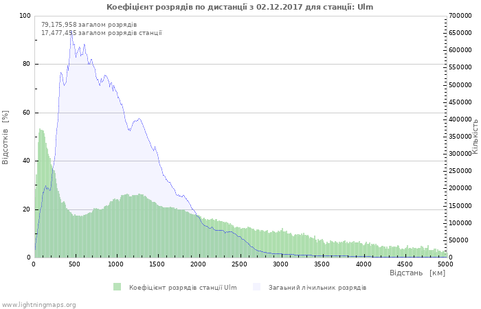 Графіки