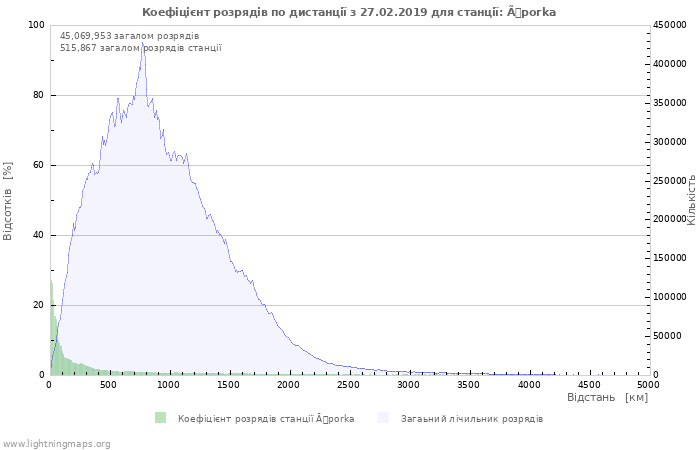 Графіки