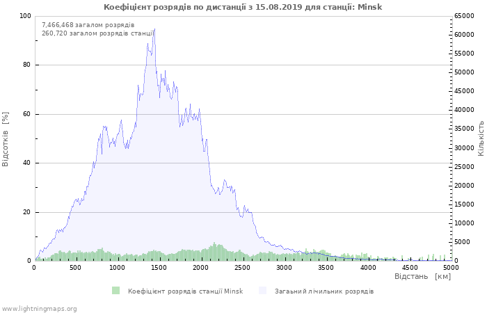 Графіки