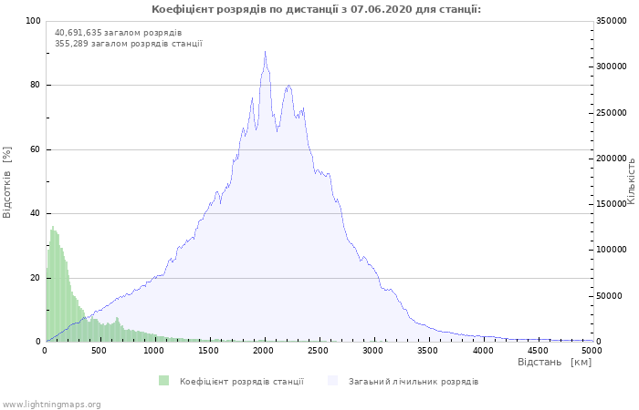 Графіки