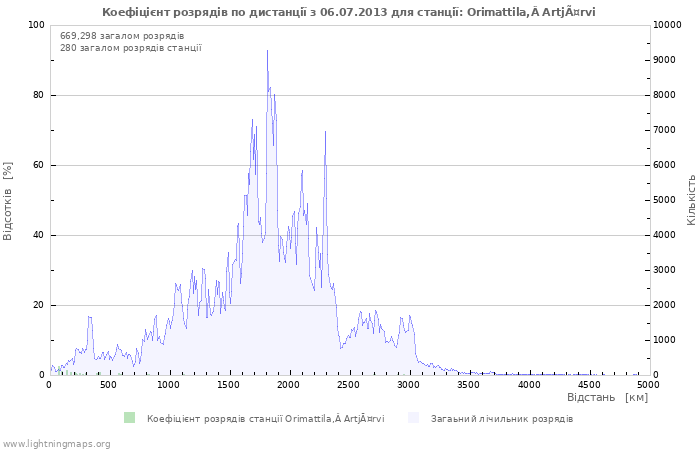 Графіки