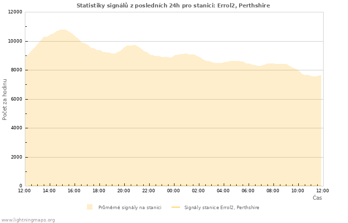 Grafy: Statistiky signálů