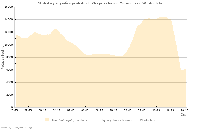 Grafy: Statistiky signálů