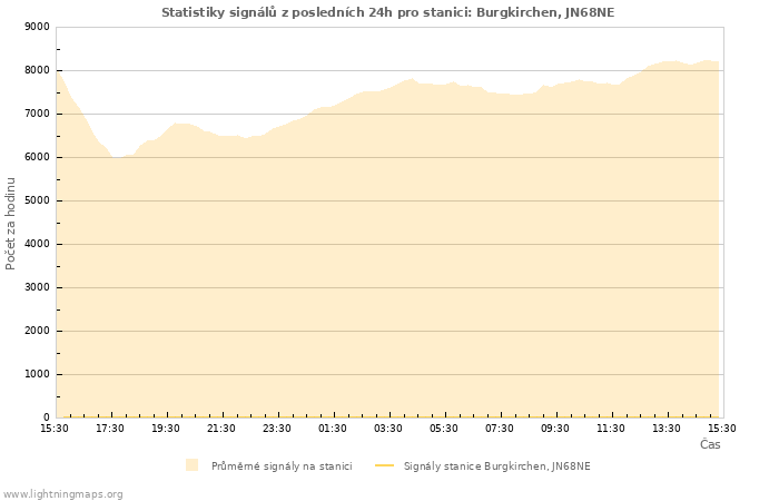 Grafy: Statistiky signálů