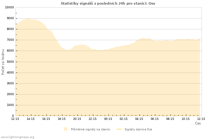 Grafy: Statistiky signálů