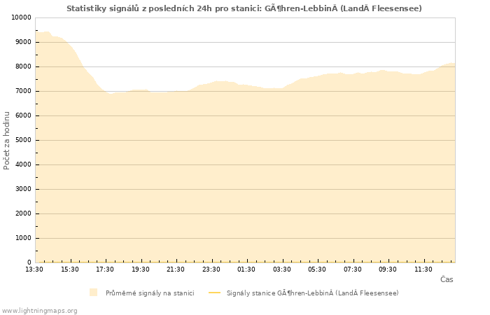 Grafy: Statistiky signálů