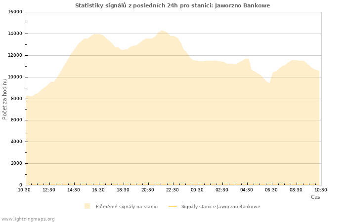 Grafy: Statistiky signálů