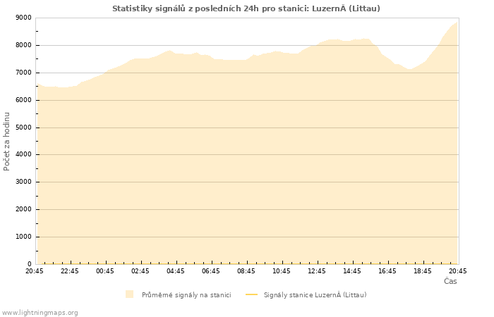 Grafy: Statistiky signálů