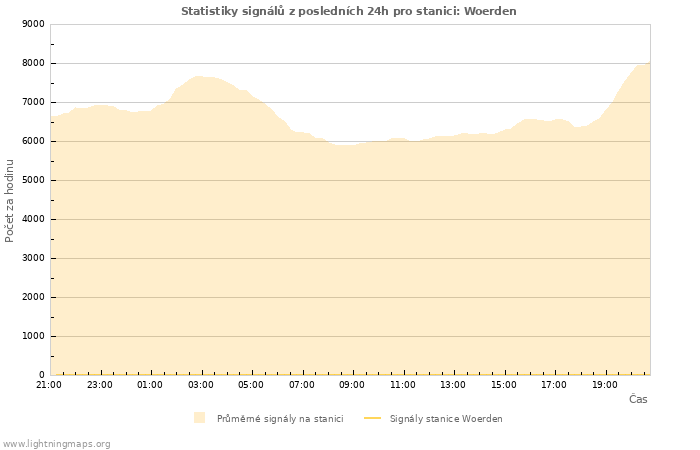 Grafy: Statistiky signálů