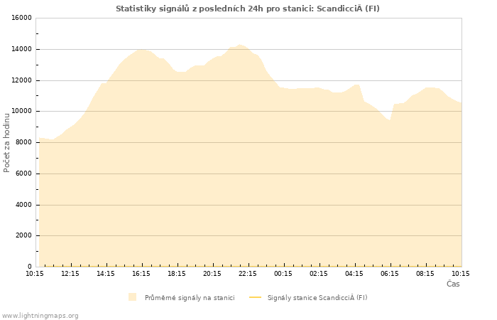 Grafy: Statistiky signálů