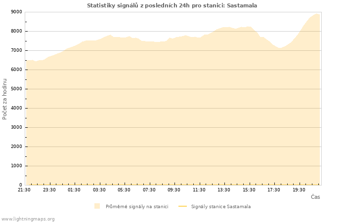 Grafy: Statistiky signálů