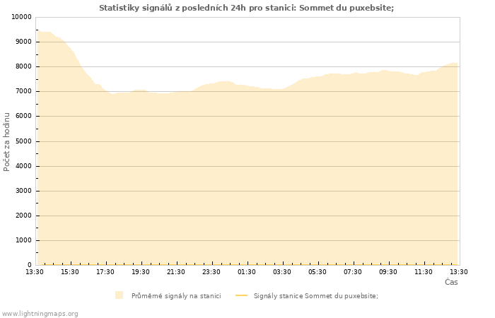 Grafy: Statistiky signálů