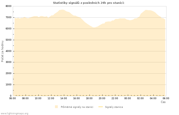 Grafy: Statistiky signálů