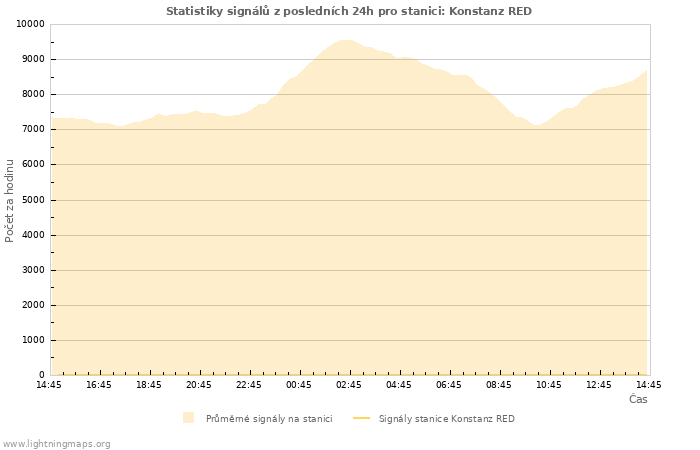 Grafy: Statistiky signálů