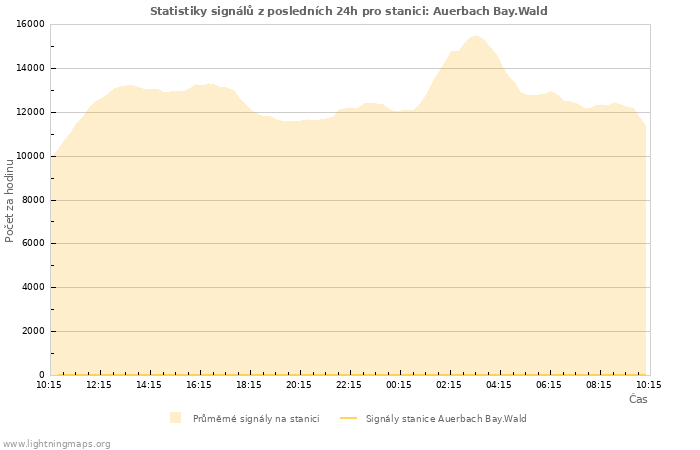 Grafy: Statistiky signálů