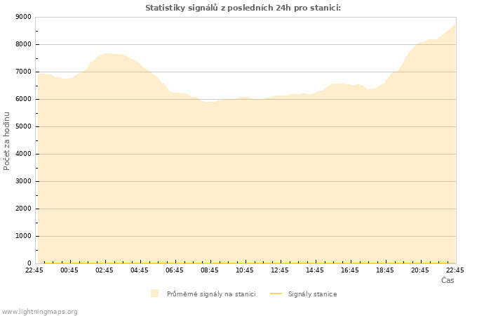 Grafy: Statistiky signálů