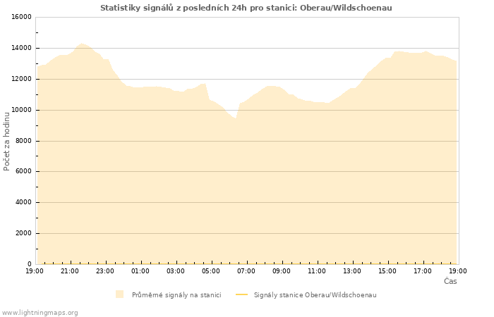 Grafy: Statistiky signálů