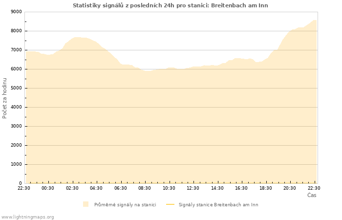 Grafy: Statistiky signálů