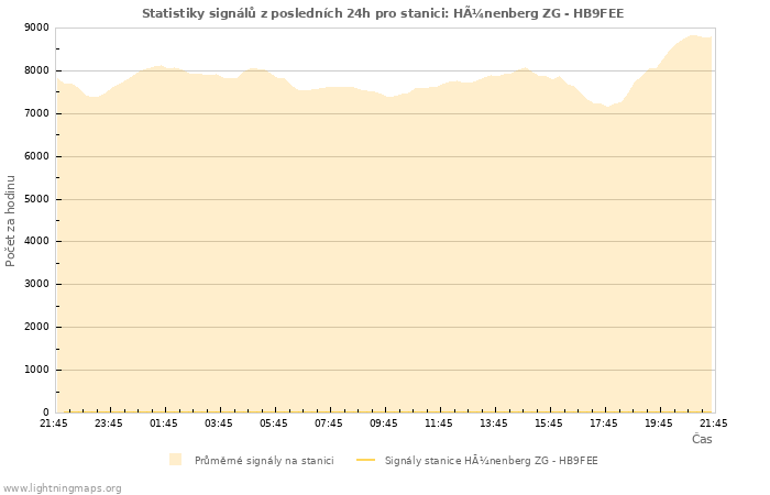 Grafy: Statistiky signálů