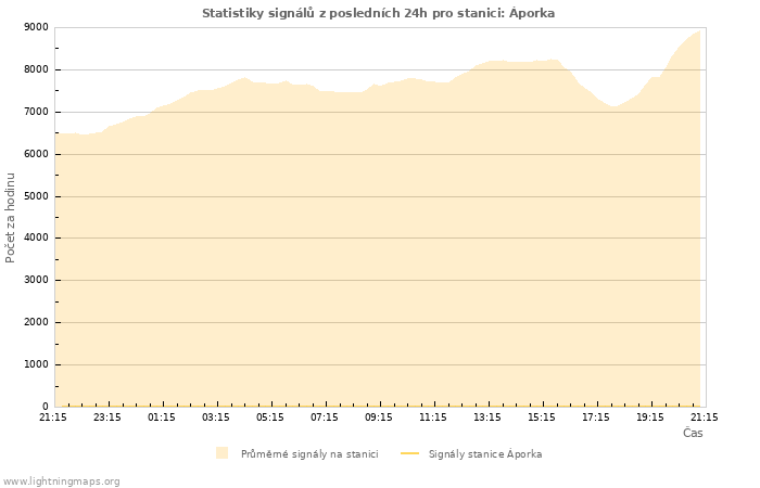 Grafy: Statistiky signálů