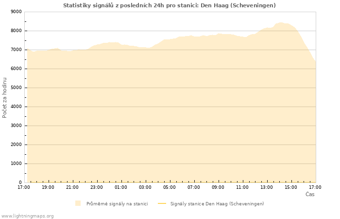 Grafy: Statistiky signálů