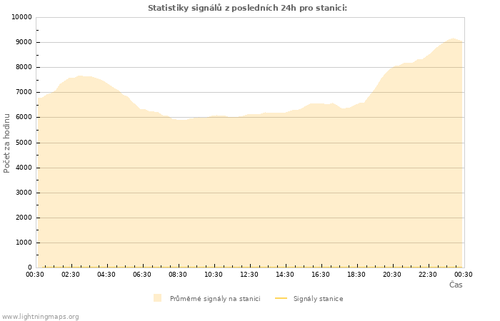 Grafy: Statistiky signálů