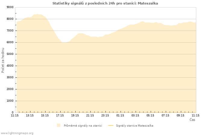 Grafy: Statistiky signálů