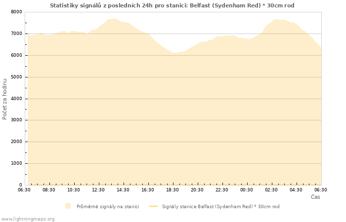 Grafy: Statistiky signálů