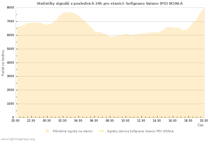 Grafy: Statistiky signálů