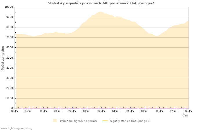 Grafy: Statistiky signálů