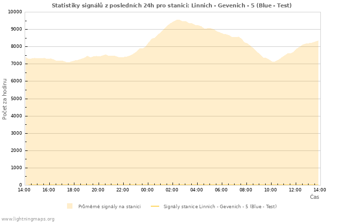 Grafy: Statistiky signálů