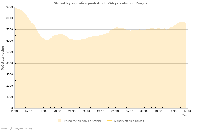 Grafy: Statistiky signálů