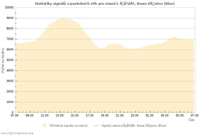 Grafy: Statistiky signálů