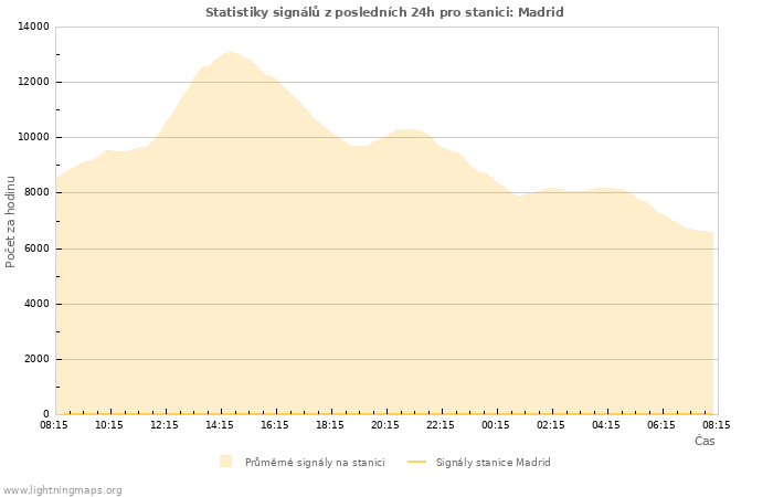 Grafy: Statistiky signálů