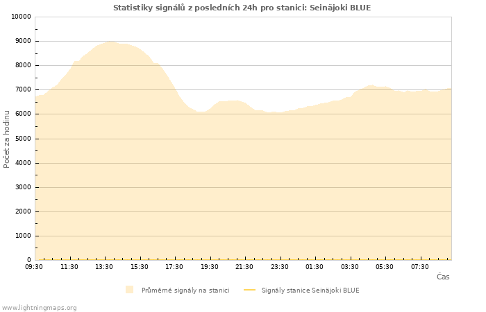 Grafy: Statistiky signálů