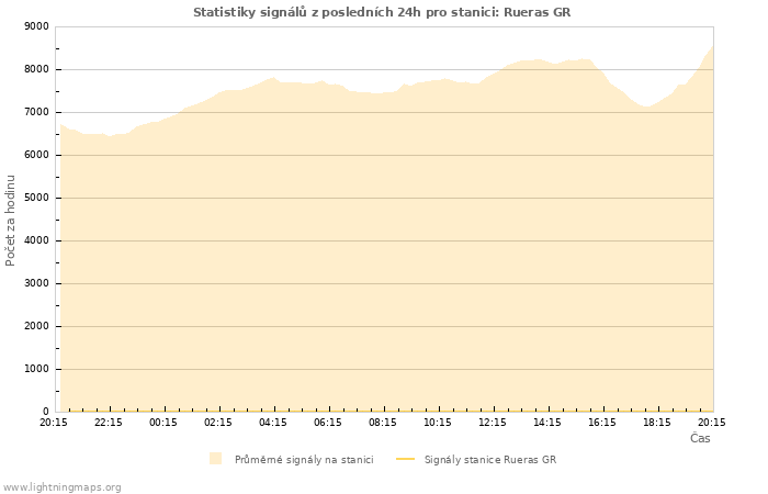 Grafy: Statistiky signálů