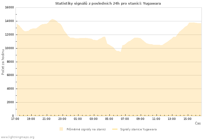 Grafy: Statistiky signálů