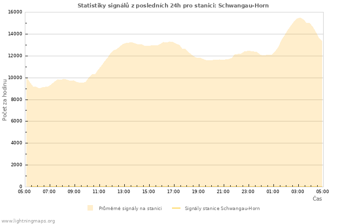 Grafy: Statistiky signálů