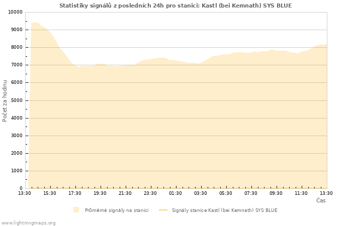 Grafy: Statistiky signálů