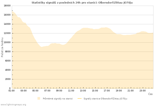 Grafy: Statistiky signálů