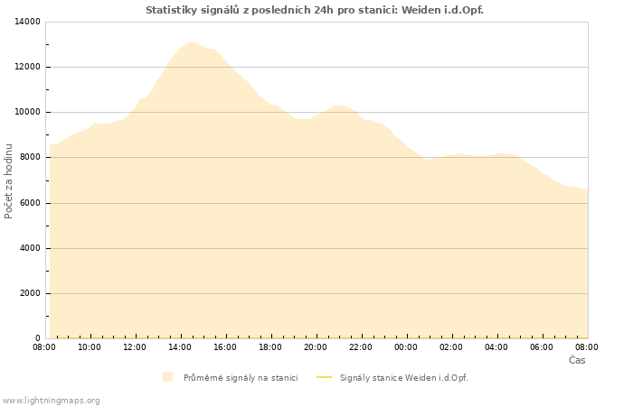 Grafy: Statistiky signálů