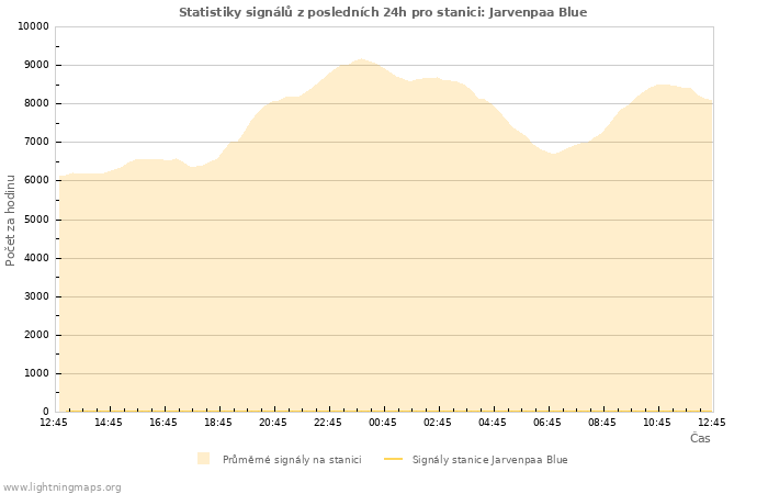 Grafy: Statistiky signálů