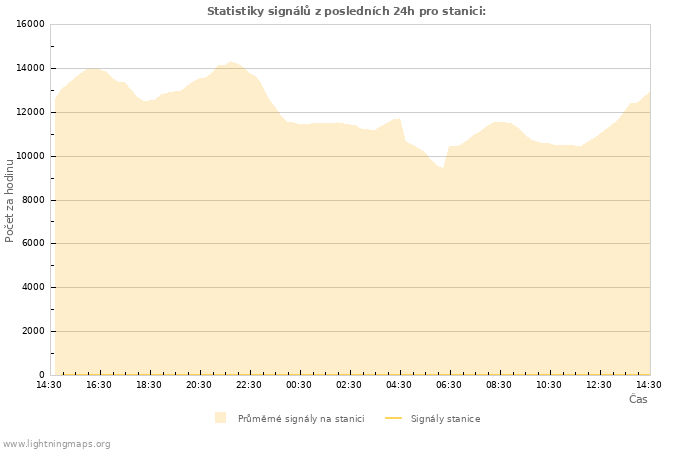 Grafy: Statistiky signálů